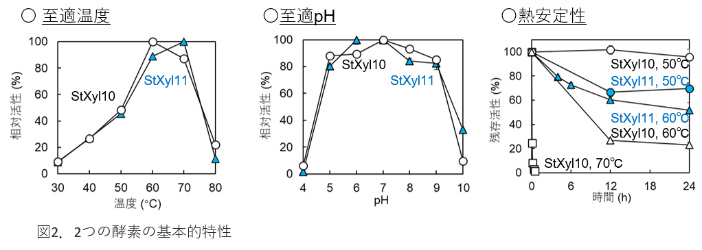 図2．2つの酵素の基本的特性