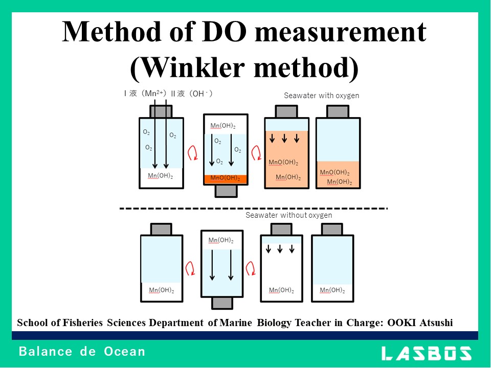 Method of DO measurement (Winkler method)