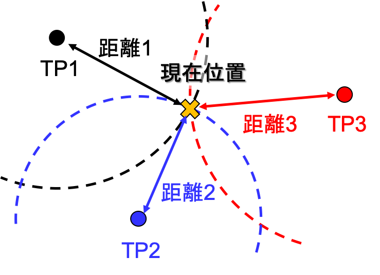 コース 水中測位