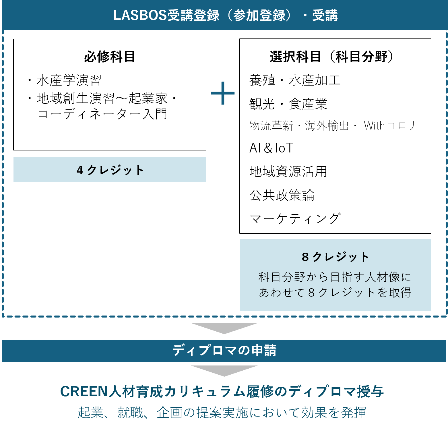 ディプロマ取得の流れ