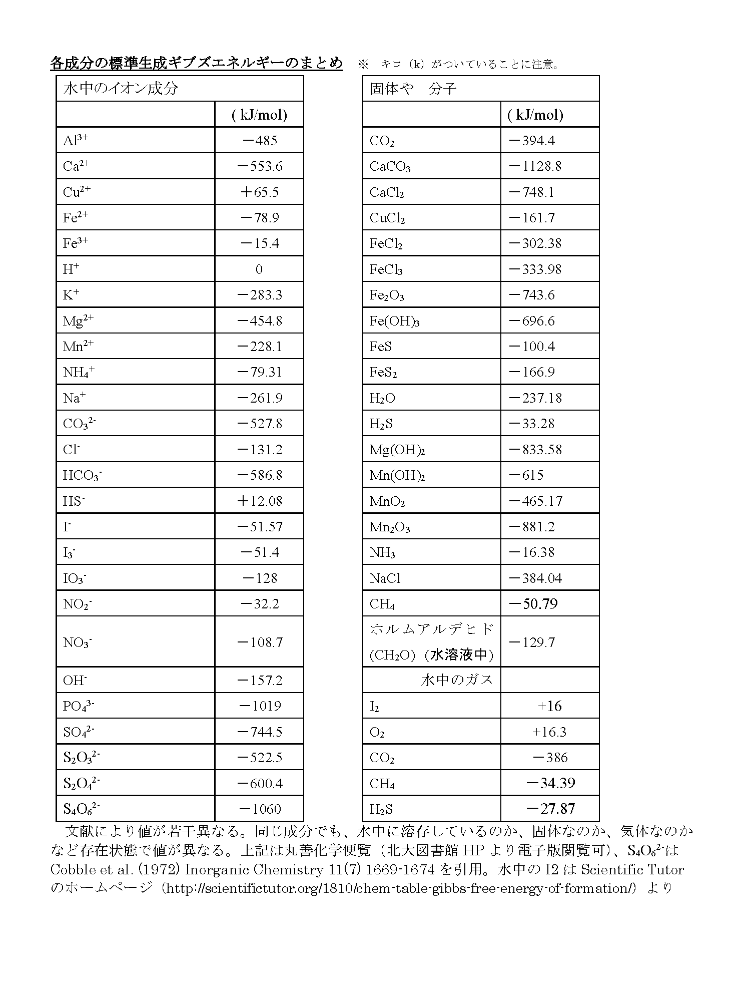 コース 化学反応で得られるエネルギー