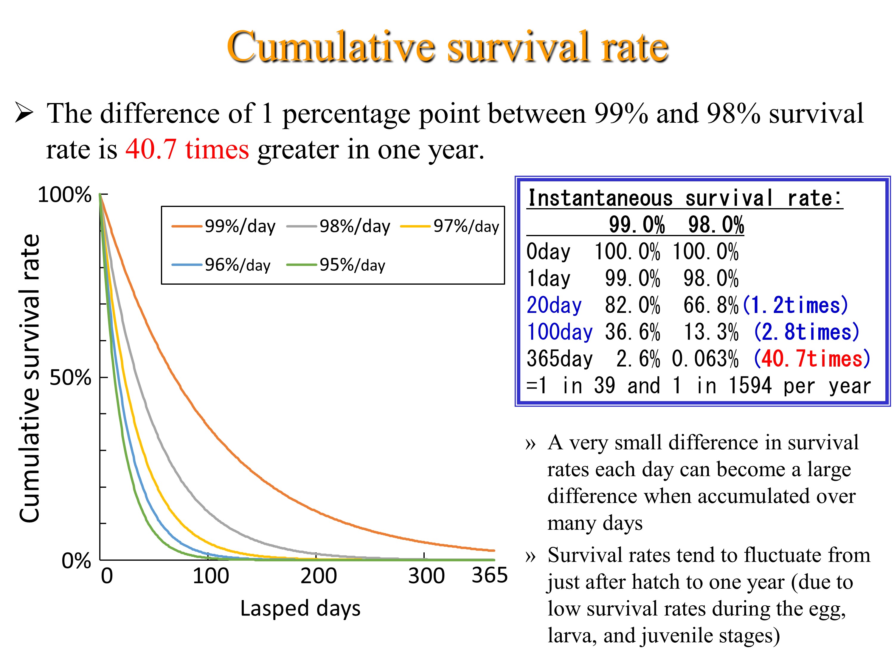 Cumulative survival rate